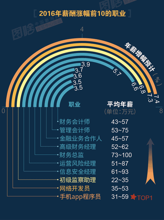 【圖解】2016哪行最賺錢？金融、互聯(lián)網(wǎng)領(lǐng)跑中外