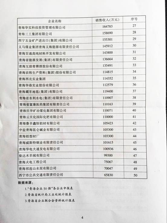 青海物產(chǎn)再次入圍“2015青海企業(yè)50強”，名列第十三名